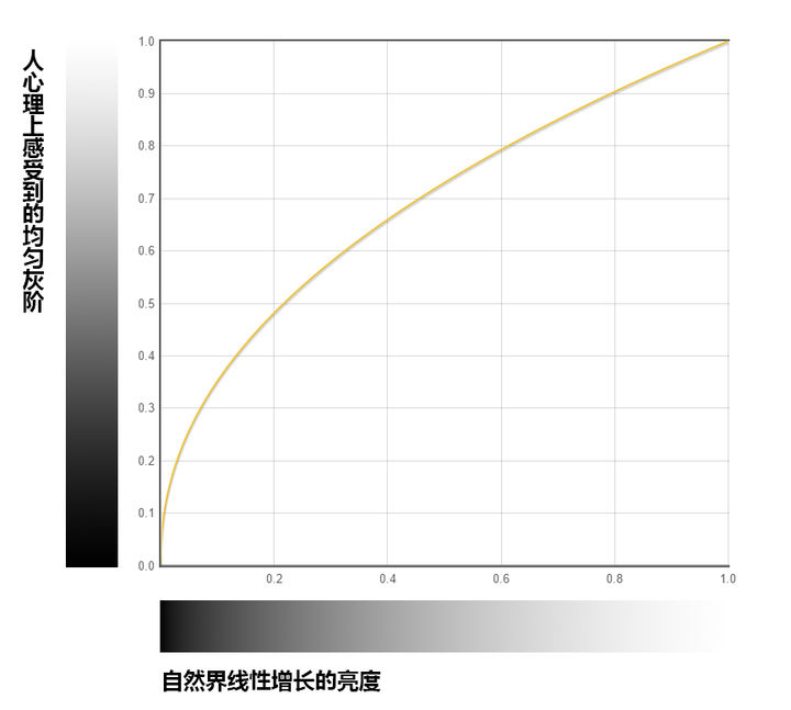 (44条消息) 色彩校正中的Gamma（人眼亮度感应的非线性）_所心即所想的博客-CSDN博客_人眼亮度感知曲线-今天我都干啥了