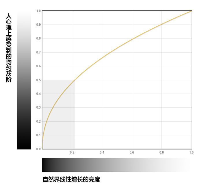 图片[13]-(44条消息) 色彩校正中的Gamma（人眼亮度感应的非线性）_所心即所想的博客-CSDN博客_人眼亮度感知曲线-今天我都干啥了