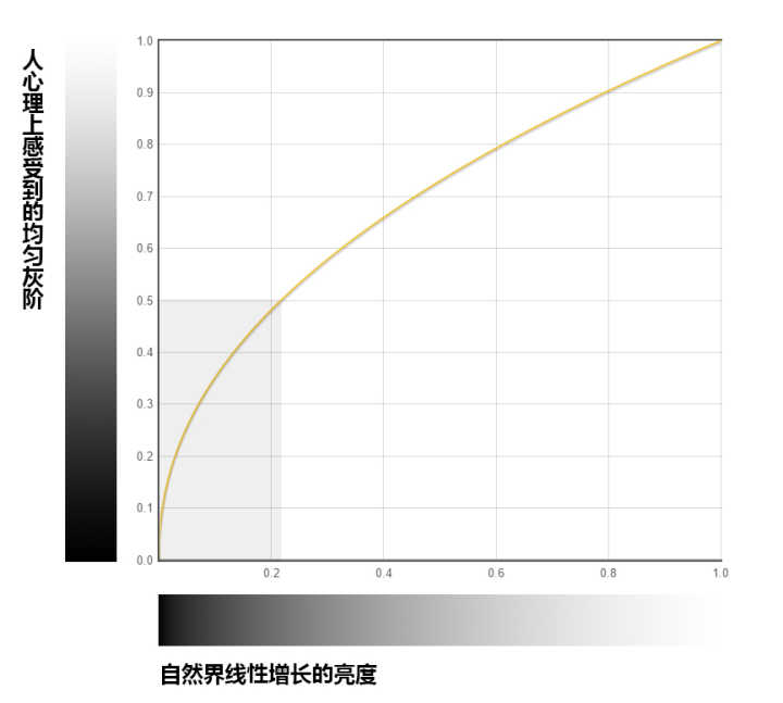 图片[12]-(44条消息) 色彩校正中的Gamma（人眼亮度感应的非线性）_所心即所想的博客-CSDN博客_人眼亮度感知曲线-今天我都干啥了