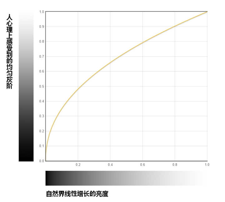 图片[20]-(44条消息) 色彩校正中的Gamma（人眼亮度感应的非线性）_所心即所想的博客-CSDN博客_人眼亮度感知曲线-今天我都干啥了