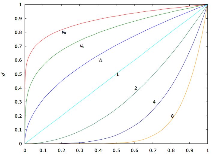 图片[25]-(44条消息) 色彩校正中的Gamma（人眼亮度感应的非线性）_所心即所想的博客-CSDN博客_人眼亮度感知曲线-今天我都干啥了